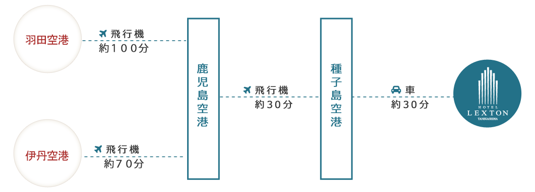 飛行機でお越しの方　案内図